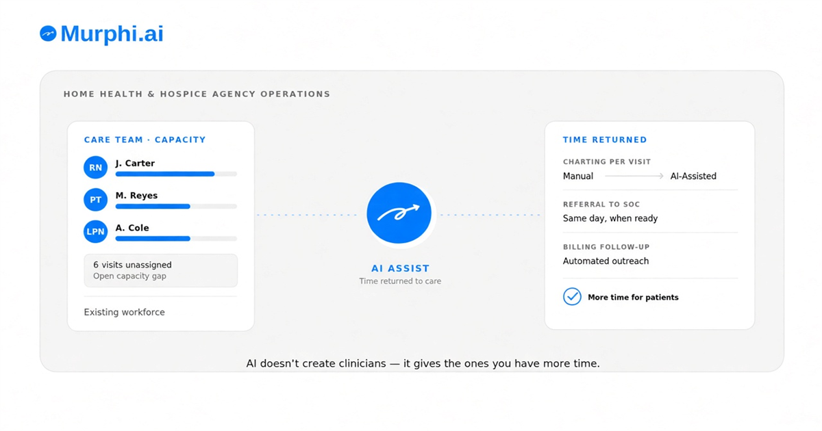 An existing care team carrying unassigned visits, and the time AI hands back to it - AI-assisted charting, same-day referral to start of care, and automated billing follow-up