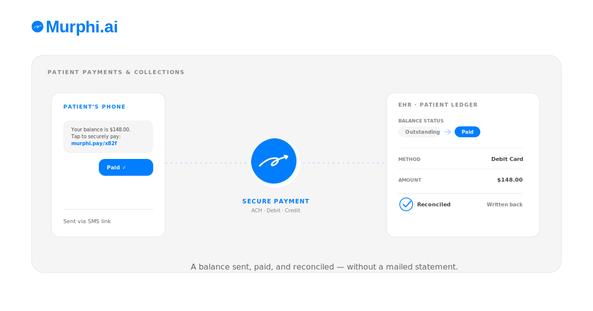 A patient balance sent as a secure payment link by text, paid from the patient's phone, and reconciled back to the EHR ledger - without a mailed statement